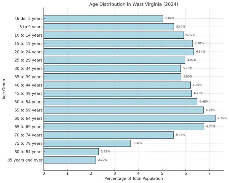 Age Distribution In West Virginia Chart (2024)