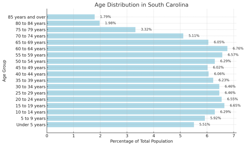 Age Distribution in South Carolina Chart