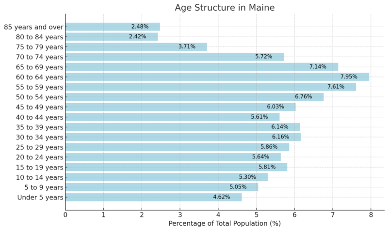 Age Structure In Maine Chart