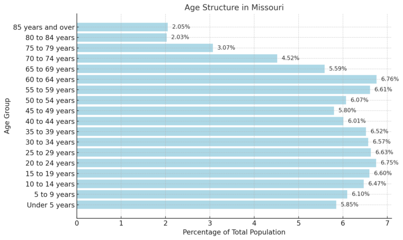 Age Structure In Missouri Chart