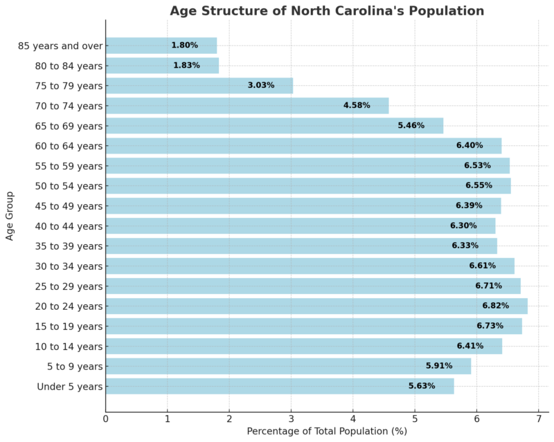 Age Structure Of North Carolina's Population Chart