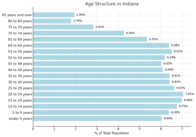 Age Structure in Indiana Chart