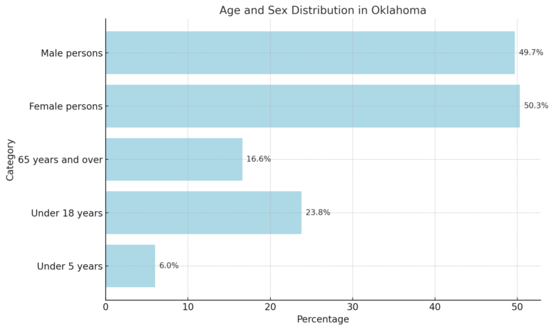 Age and Sex Distribution in Oklahoma Chart