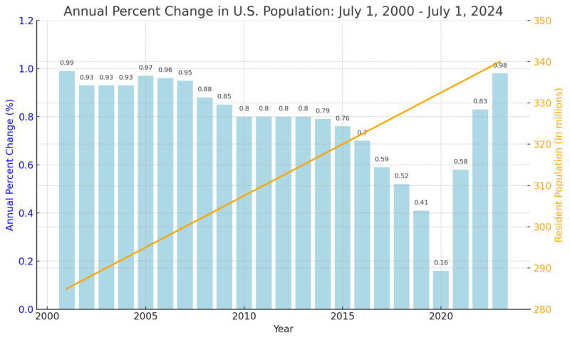 Annual Percent Change and Resident Population Trends in the U.S. (2000-2024) Chart