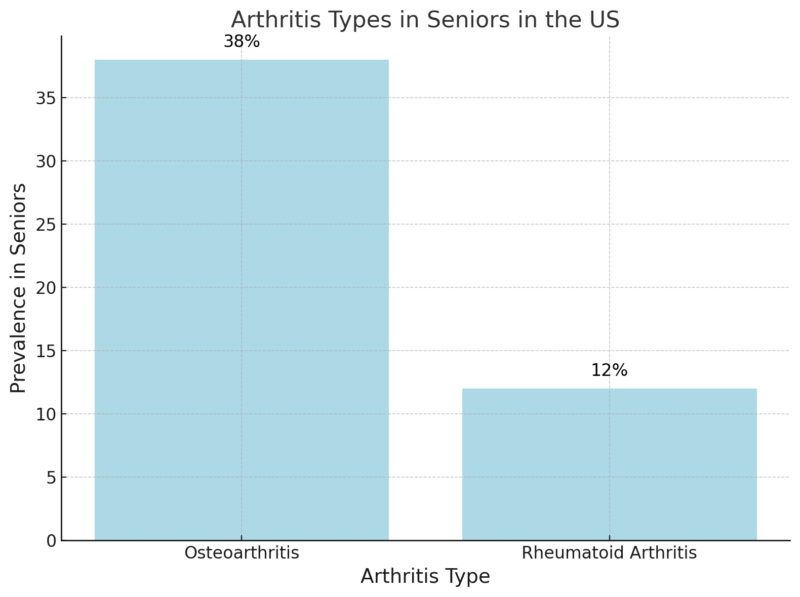 Arthritis Types in Seniors in the US Chart