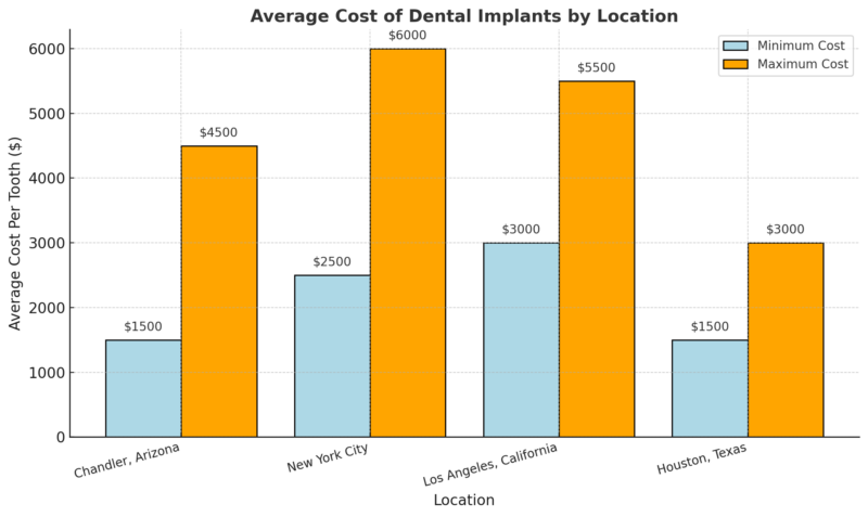 Average Cost of Dental Implants by Location Chart