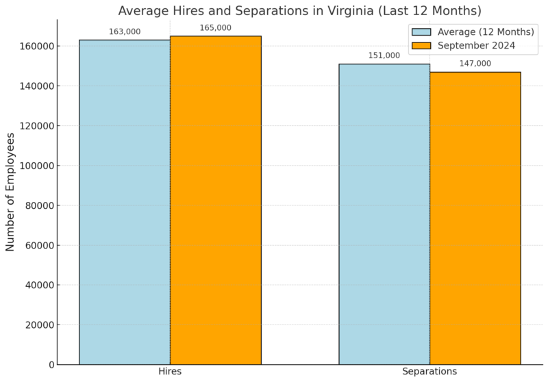 Average Hires and Separations in Virginia Chart (Last 12 Months)