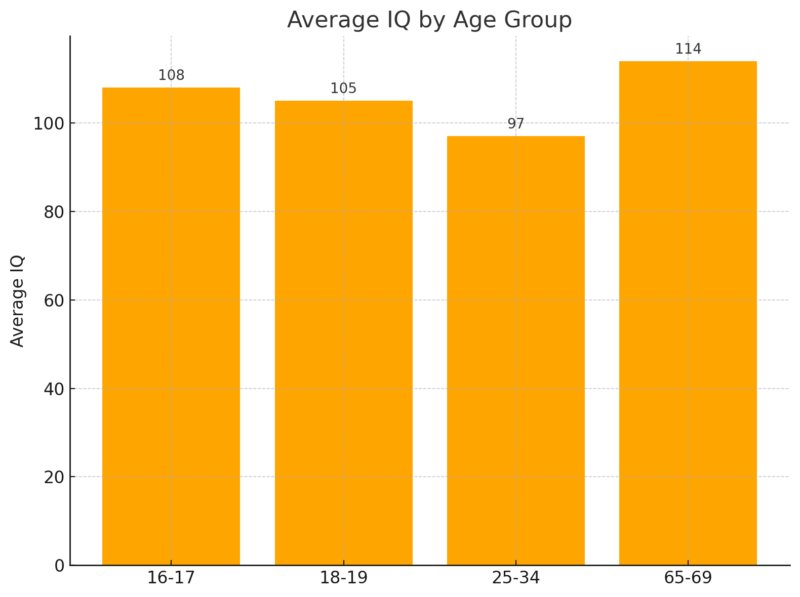 Average IQ By Age Group Chart