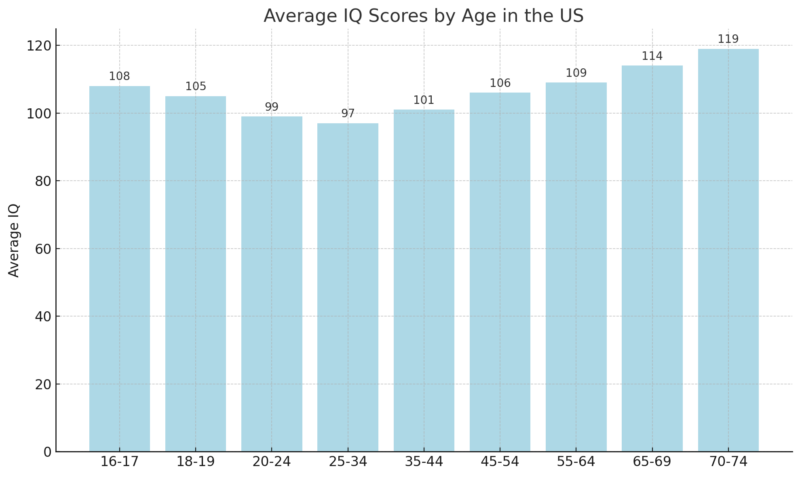 Average IQ Scores By Age In The US Chart