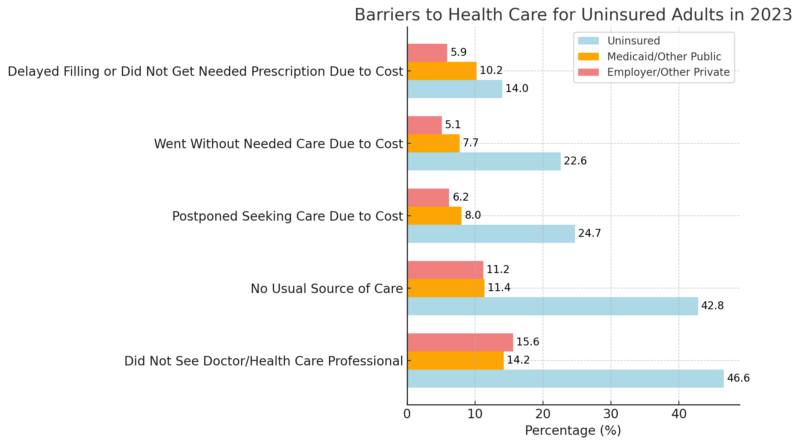 Barriers to Health Care for Uninsured Adults in 2023 Chart