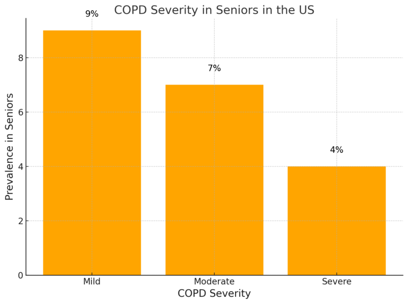 COPD Severity in Seniors in the US Chart