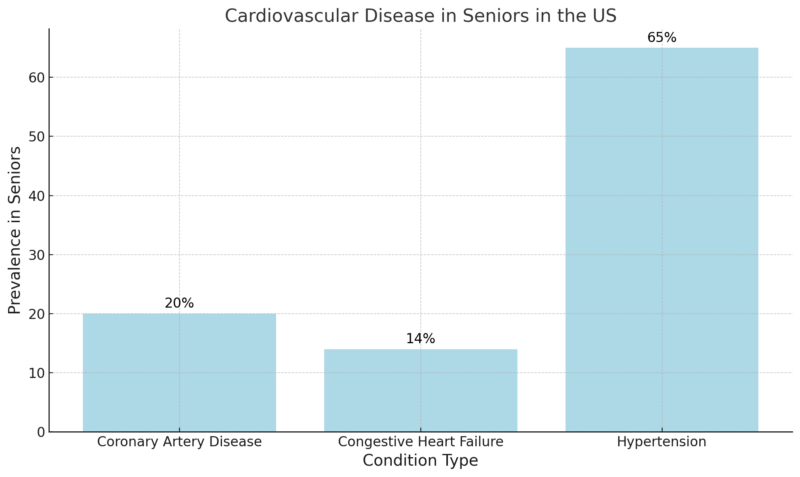 Cardiovascular Disease in Seniors in the US Chart