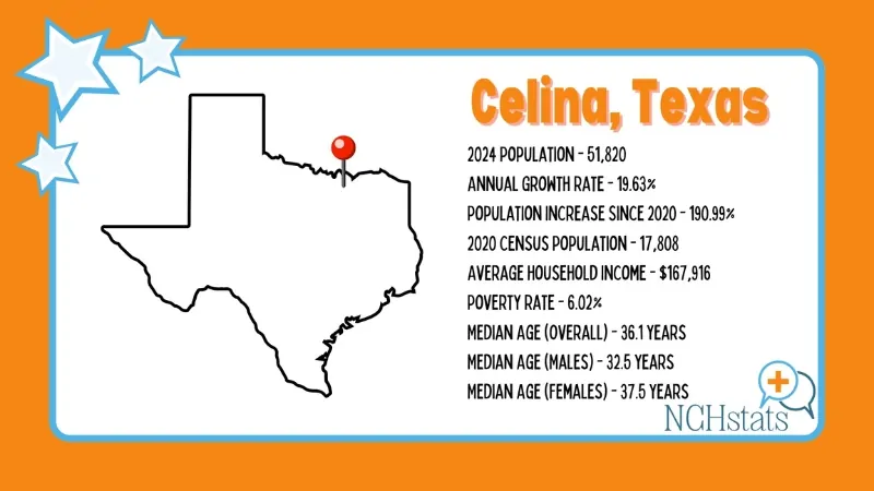 The Image Shows Key Statistics About Celina, Texas