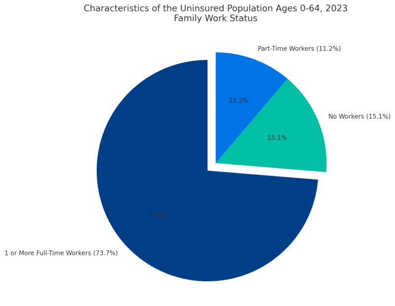 Characteristics Of The Uninsured Population Ages 0 64 Family Work Status Chart