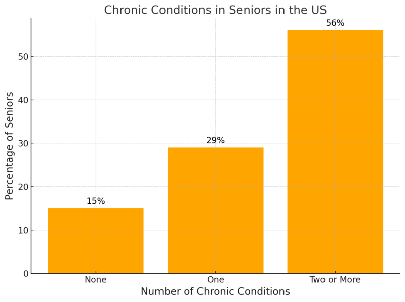 Chronic Conditions in Seniors in the US Chart