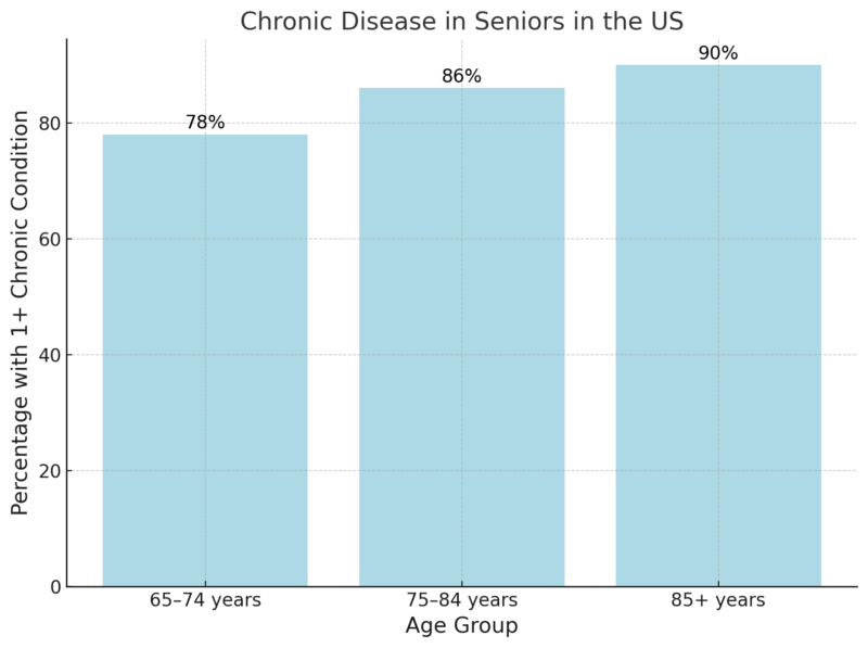 Chronic Disease in Seniors In the US Chart