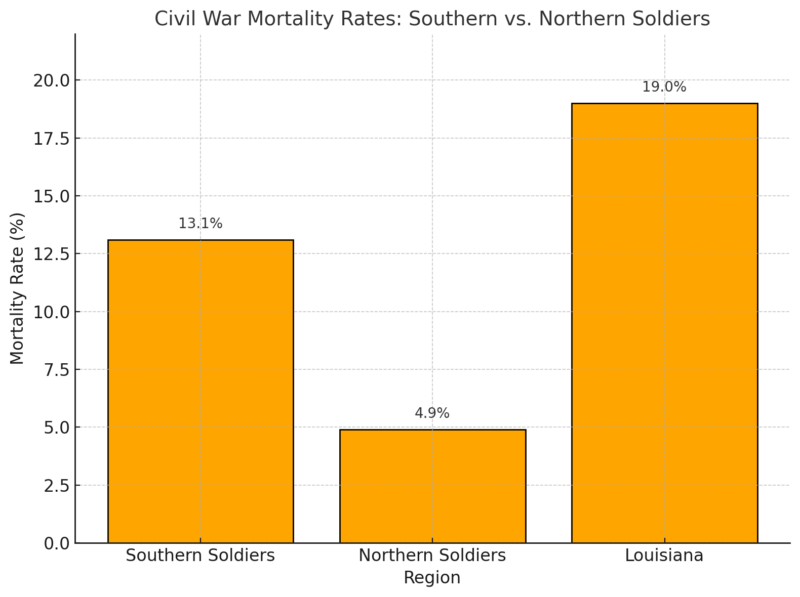 Civil War Mortality Rates - Southern vs. Northern Soldiers Chart