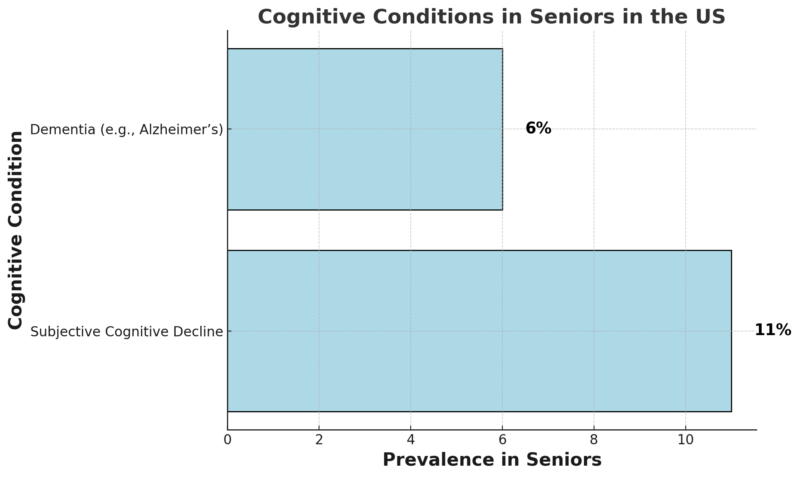 Cognitive Conditions in Seniors in the US Chart