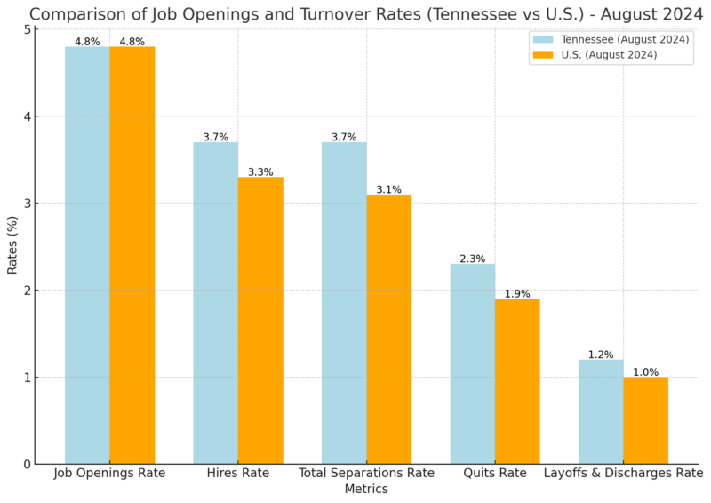 Comparison of Job Openings and Turnover Rates Chart (Tennessee vs U.S.) - August 2024