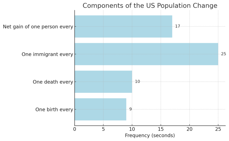 Components of the US Population Change Chart