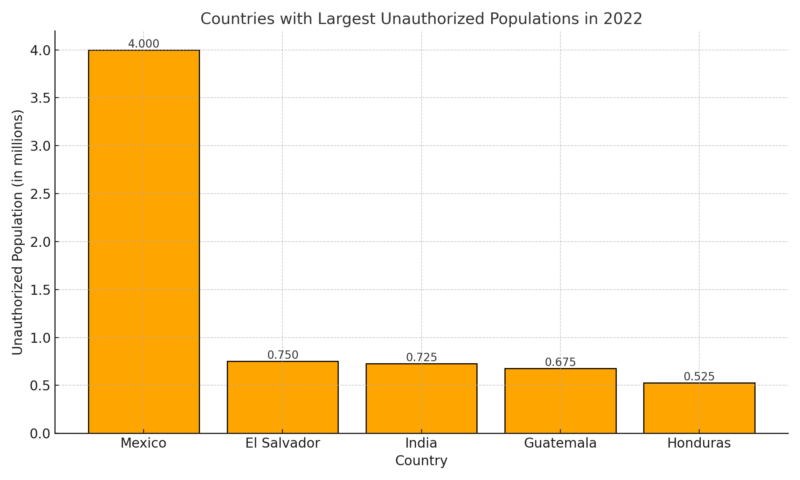 Countries with Largest Unauthorized Populations in 2022 Chart