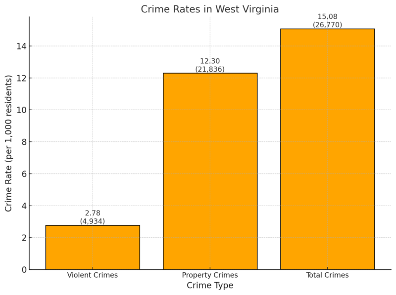 Crime Rates In West Virginia Chart