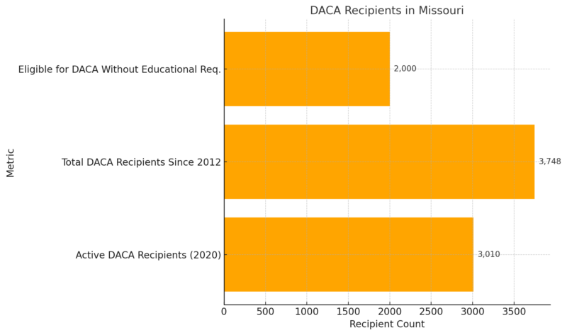 DACA Recipients In Missouri Chart