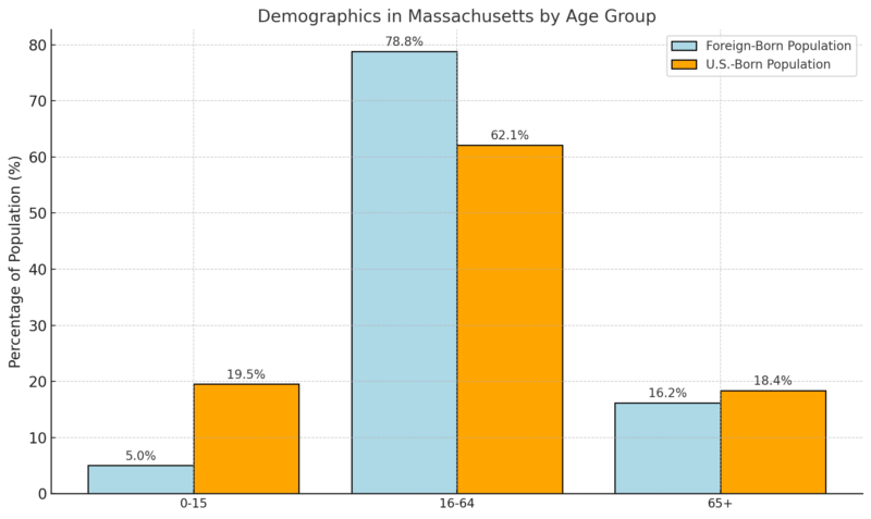 Demographics in Massachusetts by Age Group Chart