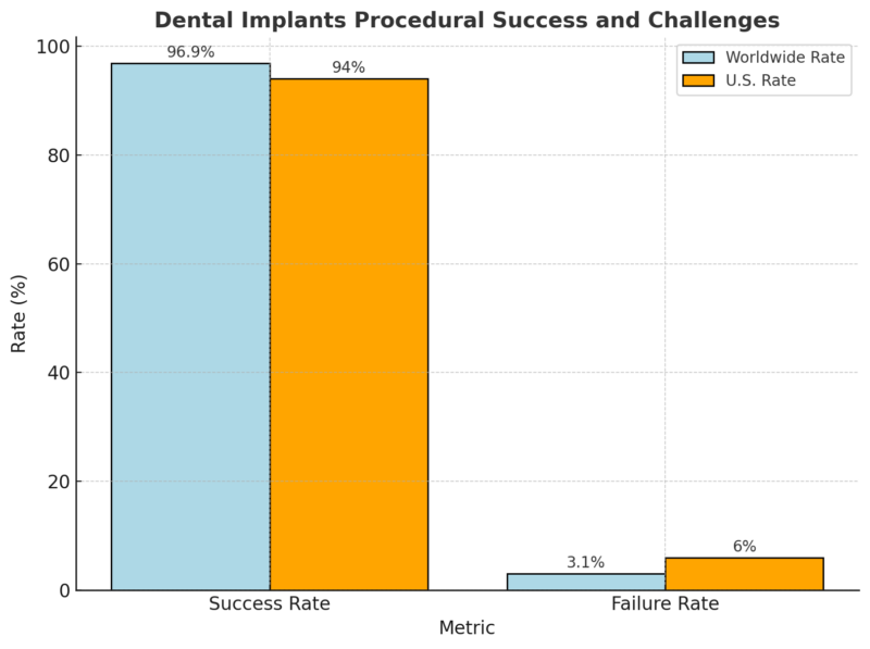 Dental Implants Procedural Success and Challenges Chart