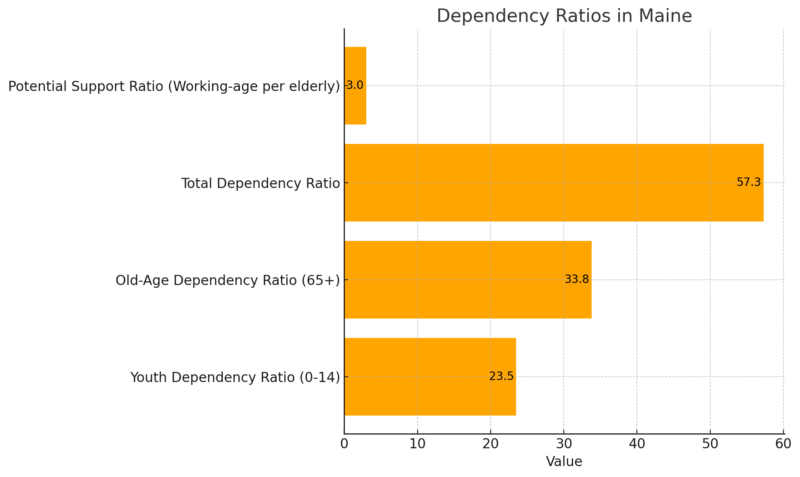 Dependency Ratios in Maine Chart