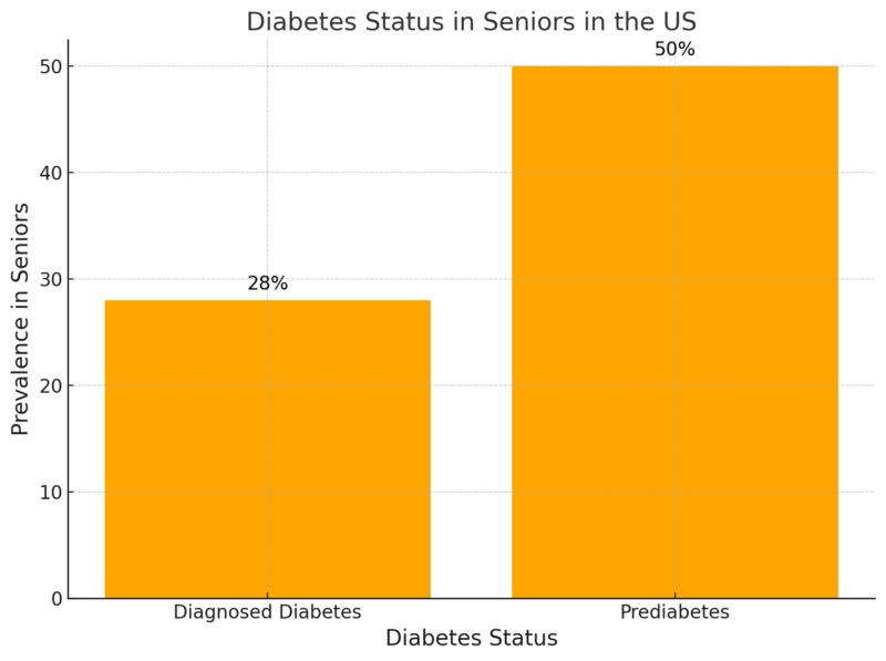 Diabetes Status in Seniors in the US Chart