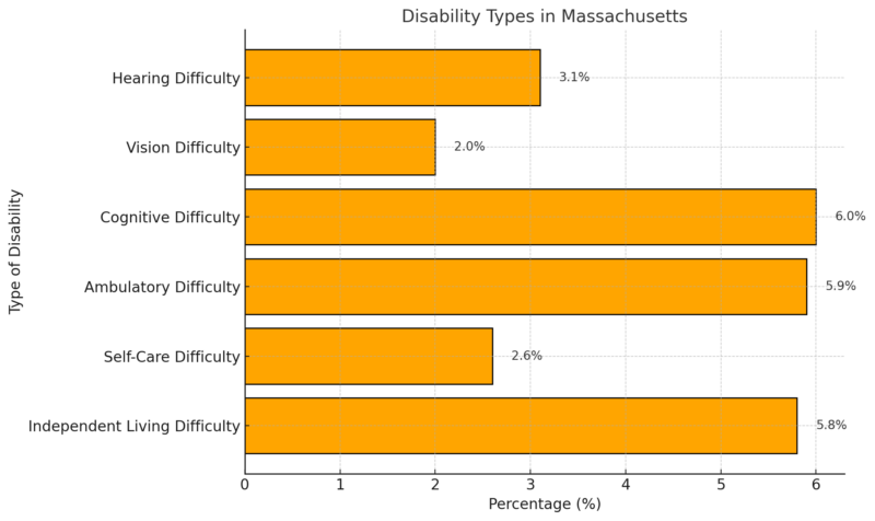 Disability Types in Massachusetts Chart