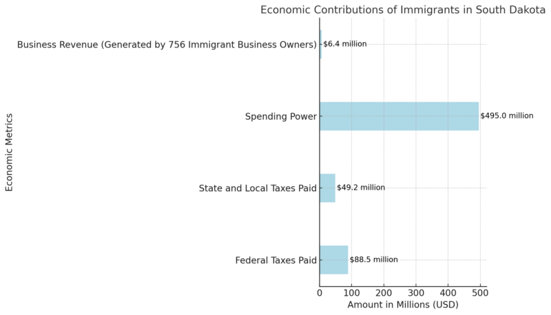 Economic Contributions Of Immigrants In South Dakota Chart