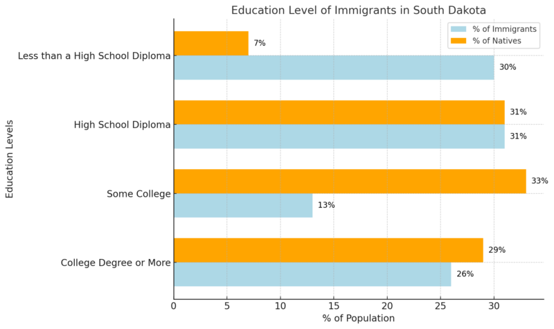 Education Level of Immigrants in South Dakota Chart