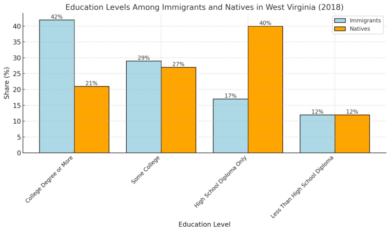 Education Levels Among Immigrants and Natives in West Virginia Chart (2018)