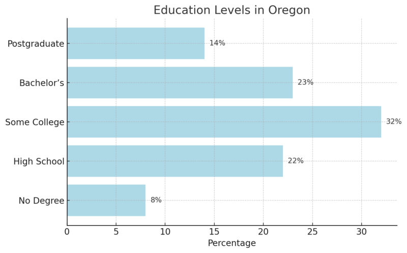 Education Levels In Oregon Chart