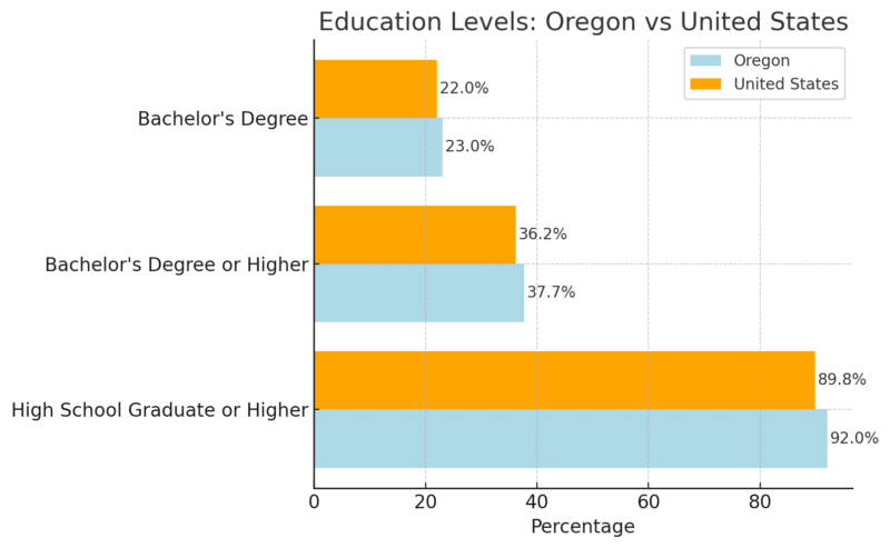 Education Levels - Oregon vs United States Chart