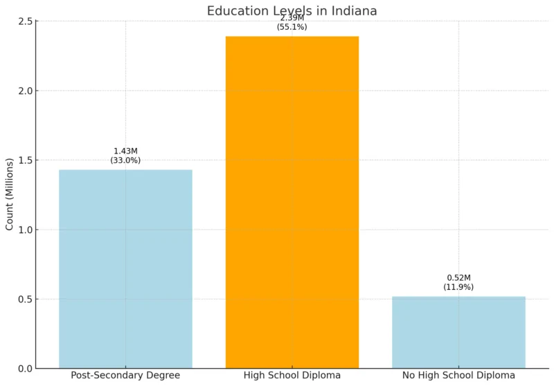 Education Levels in Indiana Chart