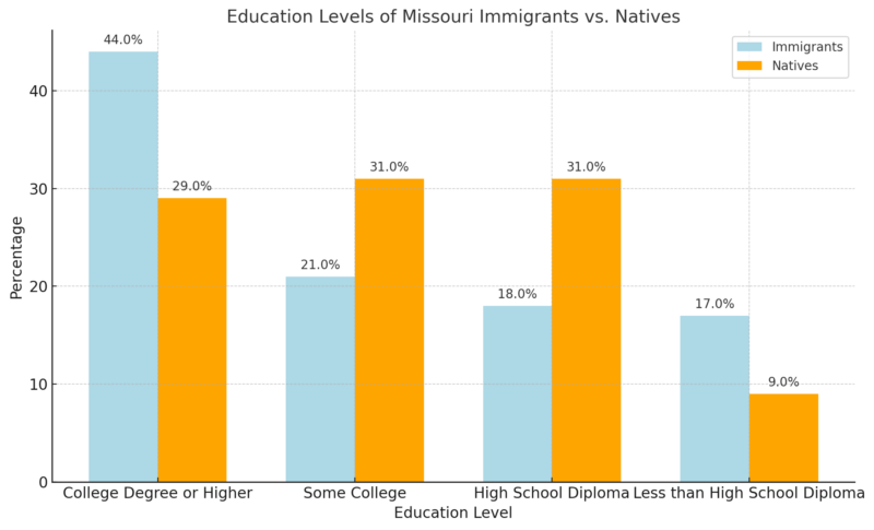 Education Levels of Missouri Immigrants vs. Natives Chart