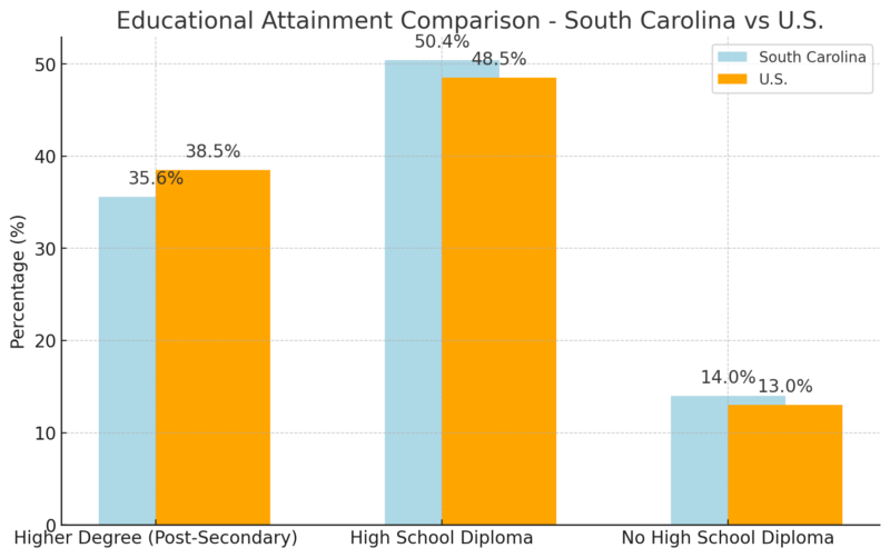 Educational Attainment Comparison Chart - South Carolina vs U.S.