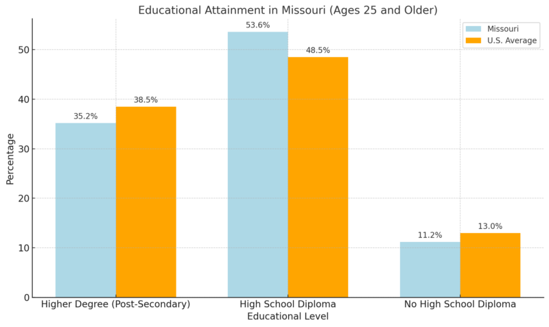 Educational Attainment In Missouri Chart (Ages 25 And Older)