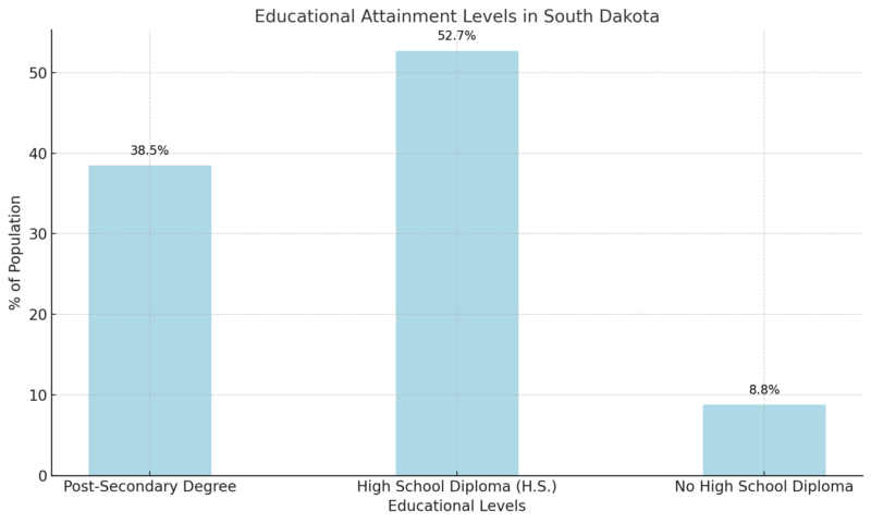 Educational Attainment Levels In South Dakota Chart