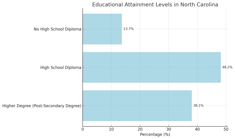 Educational Attainment Levels in North Carolina Chart