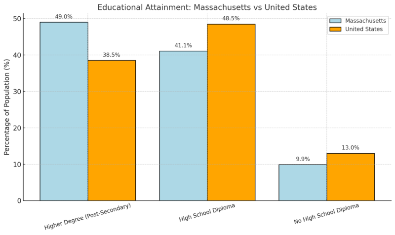 Educational Attainment - Massachusetts vs United States