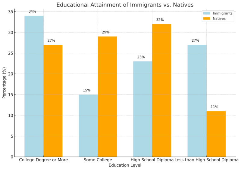 Educational Attainment Of Immigrants Vs. Natives Chart