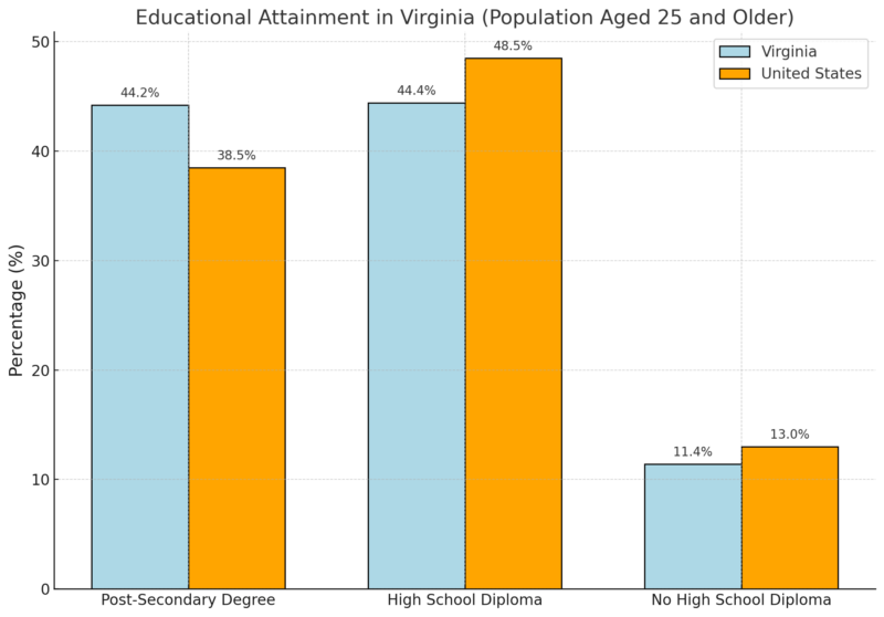 Educational Attainment in Virginia Chart (Population Aged 25 and Older)