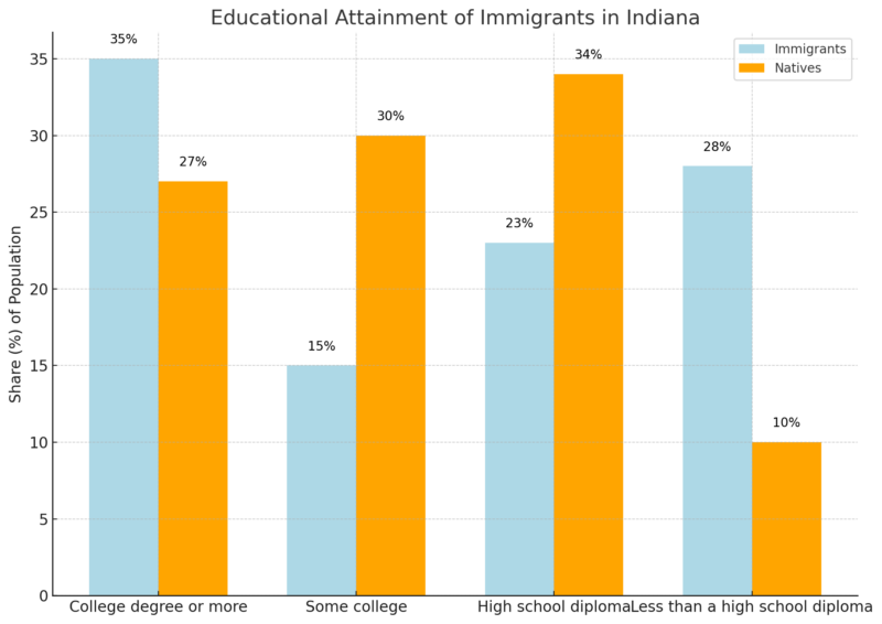 Educational Attainment Of Immigrants In Indiana Chart