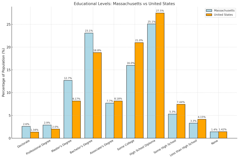 Educational Levels Chart - Massachusetts vs United States