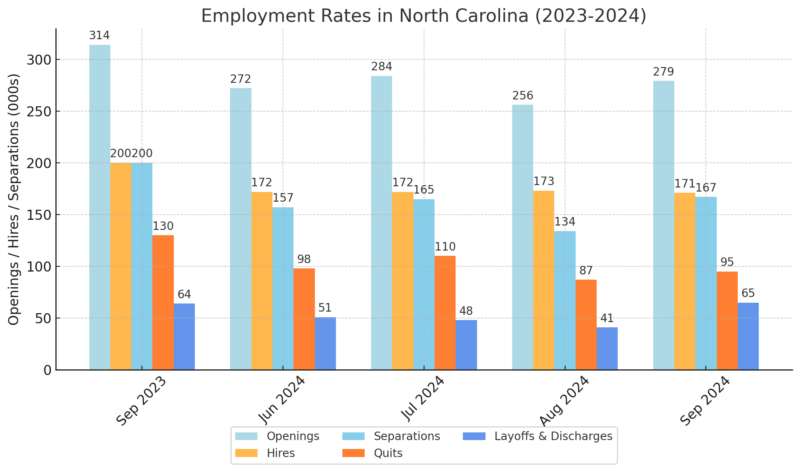 Employment Rates In North Carolina Chart