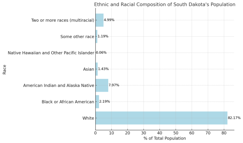 Ethnic And Racial Composition Of South Dakota's Population Chart